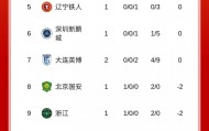 世界杯预选赛下载-中超积分榜：三镇首胜-2分升至第10，英博开赛2连败0分丢9球